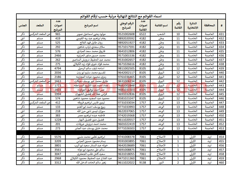 15 - وكالة عكاظ الاخبارية