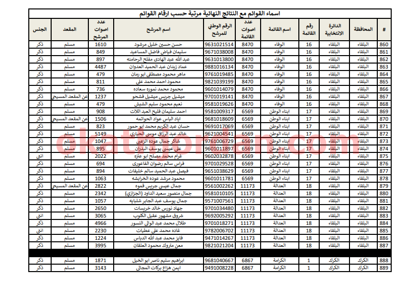 29 - وكالة عكاظ الاخبارية