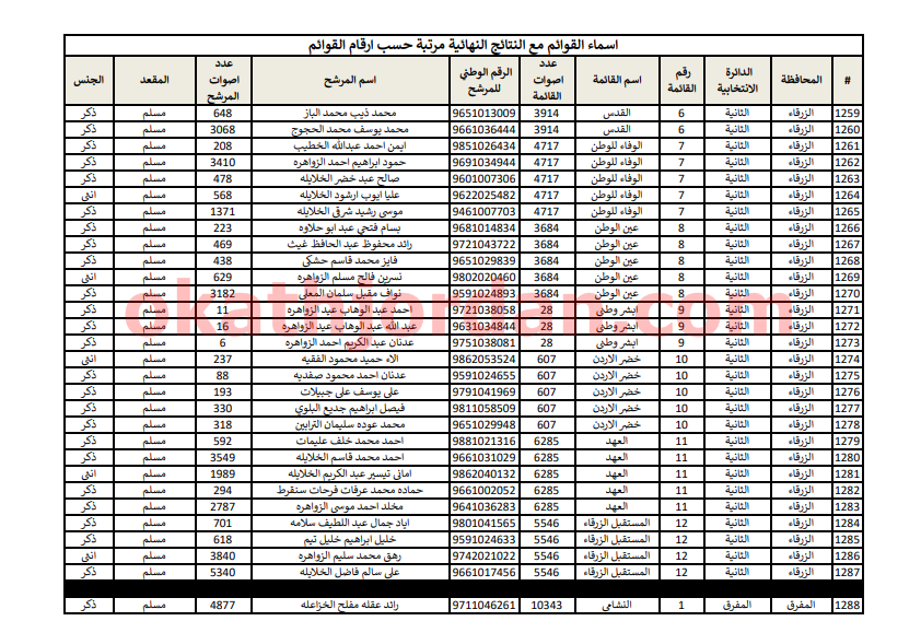 42 - وكالة عكاظ الاخبارية