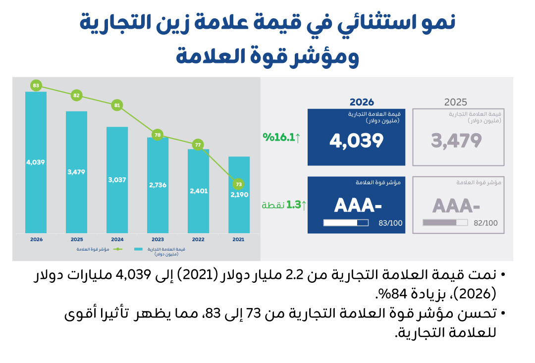 BrandValuation2026 AR 1 - وكالة عكاظ الاخبارية