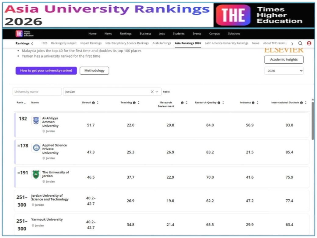  الأهلية الأولى أردنياً و 132 قاريّاّ بتصنيف التايمز لجامعات آسيا 2 2026  - وكالة عكاظ الاخبارية