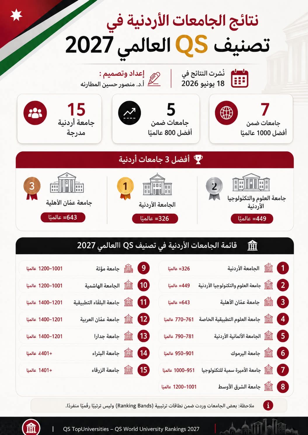  الأولى أردنياً بتصنيف التايمز . عمان الأهلية تتألق بالمركز الاول على الجامعات الخاصة والثالثة محليا بتصنيف كيو .أس 2 - وكالة عكاظ الاخبارية