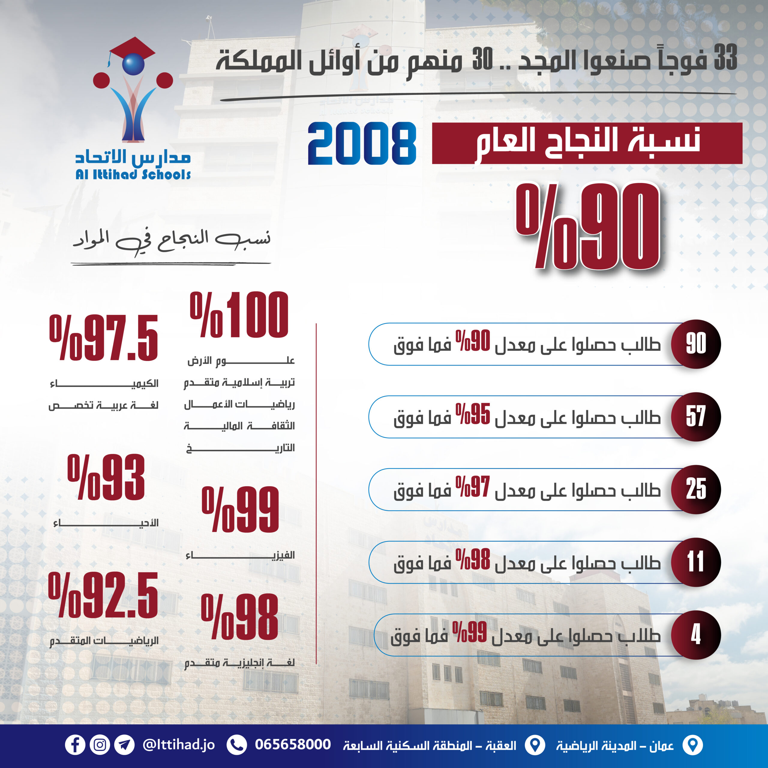  النجاح توتالي finalzz 04.jpg - وكالة عكاظ الاخبارية