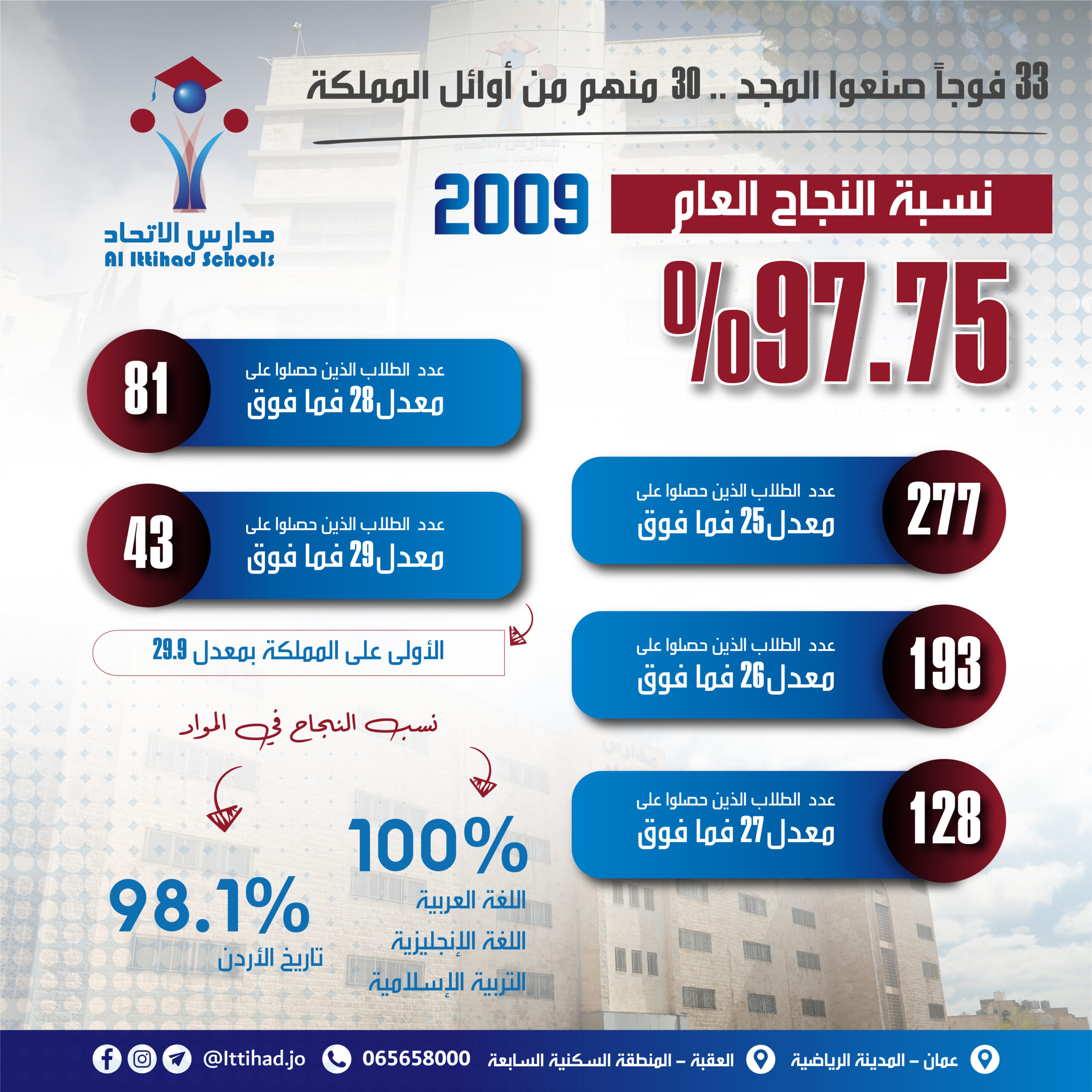  النجاح توتالي finalzz 05.jpg - وكالة عكاظ الاخبارية