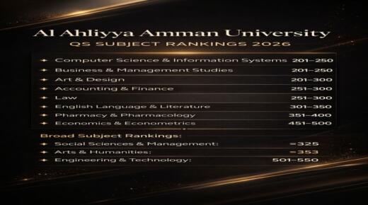 عمان الأهلية الأولى على الجامعات الخاصة بكافة التخصصات وفق تصنيف QS العالمي