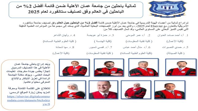 8باحثين من عمان الأهلية ضمن أفضل 2% من الباحثين في العالم وفق تصنيف ستانفورد 2025