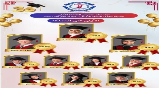 نتائج متميّزة لطلبة مجموعة مدارس الجامعة بالتوجيهي و” جود أبو سمرة ” بالمركز الأول على المملكة