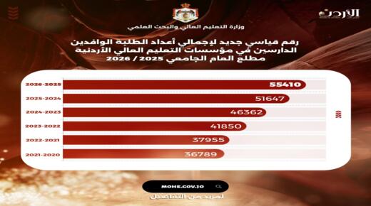 (55410) طالباً وافداً يدرسون في مؤسسات التعليم العالي الأردنية