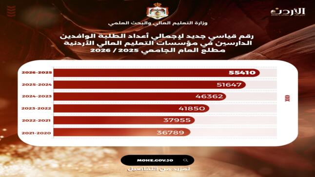 (55410) طالباً وافداً يدرسون في مؤسسات التعليم العالي الأردنية