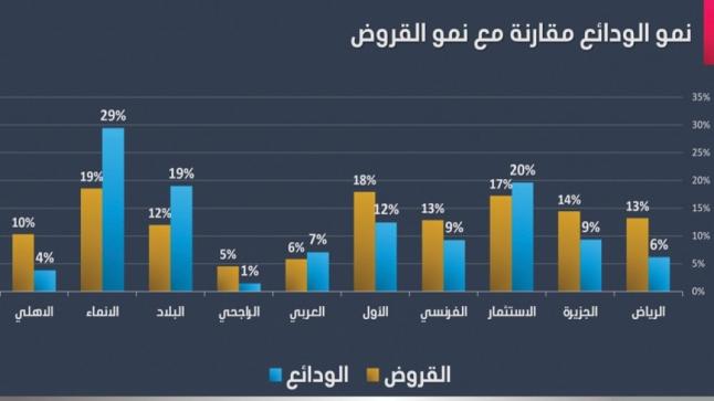السعودية : نمو أرباح البنوك 12 % في 2023 وتراجعها 4 % في الربع الأخير