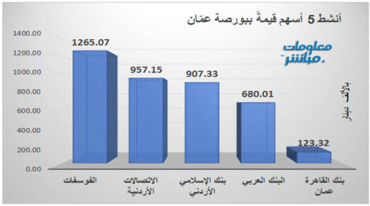 الفوسفات يتصدر النشاط قيمةً والاتصالات الأردنية حجماً ببورصة عمّان
