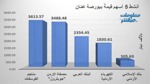 مناجم الفوسفات وجوبترول يتصدران النشاط في بورصة عمّان