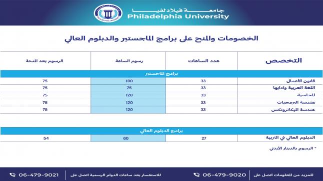 جامعة فيلادلفيا تعلن عن بدء القبول والتسجيل في كلياتها للفصل الدراسي الثاني للعام 2022/2021