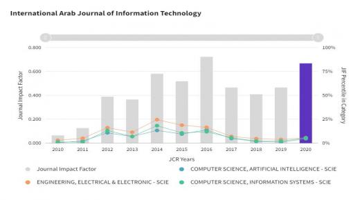 ارتفاع معامل التأثير للمجلة العربية الدولية لتكنولوجيا المعلومات  (IAJIT