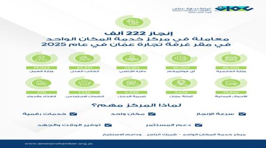 “تجارة عمان”: 222 ألف معاملة بمركز خدمة المكان الواحد العام الماضي