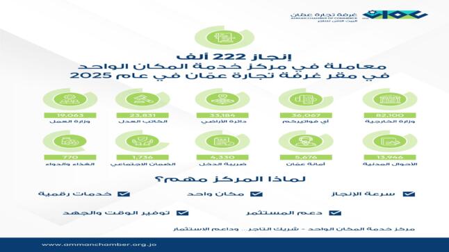 “تجارة عمان”: 222 ألف معاملة بمركز خدمة المكان الواحد العام الماضي