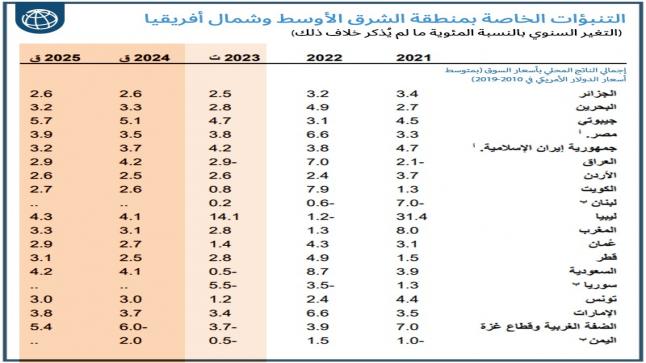 أضعف أداء للاقتصاد العالمي في فترة 5 سنوات على مدى 30 عاما
