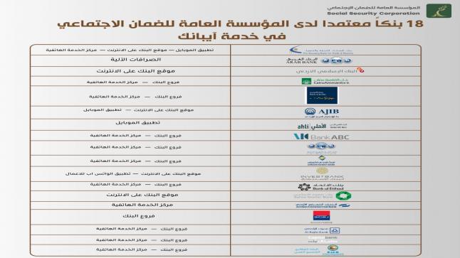 الضمان الاجتماعي: وصول عدد البنوك المشاركة في خدمة “آيبانك” إلى (18) بنك