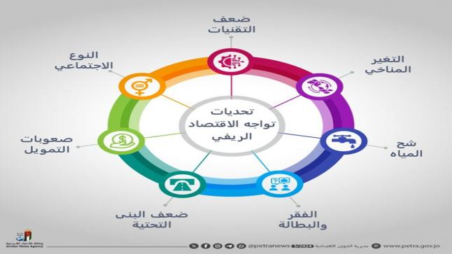 خبراء: تحديات رئيسية تُحاصر تنمية الاقتصاد الريفي بالمملكة