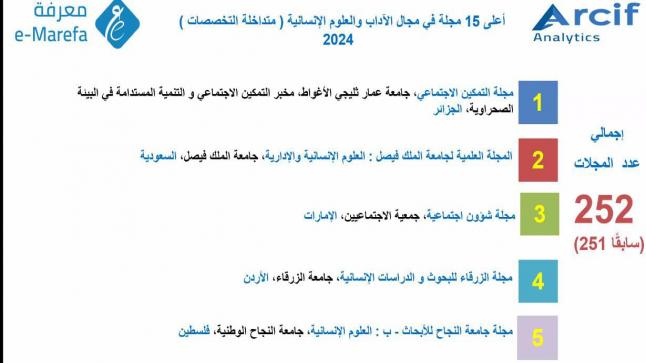 مجلة جامعة الزرقاء تحتل المرتبة الأولى محليا والرابعة عربيا وفقا لتصنيف “أرسيف”