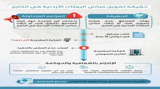 بيان صادر عن صندوق استثمار أموال الضمان حول تمويل مباني البعثات الأردنية في الخارج