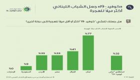 بحسب استطلاع أصداء بي سي دبليو السنوي الثاني عشر لرأي الشباب العربي نصف الشباب العربي تقريباً يفكرون في الهجرة