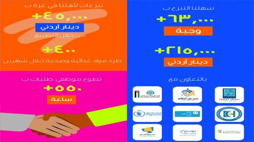 “طلبات” الأردن تختتم العام 2023 مع المزيد من المساهمات المجتمعية الفاعلة