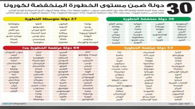 عربيات:الأردن ضمن ال30 دولة الأكثر انخفاضا لخطورة الكورونا بالعالم