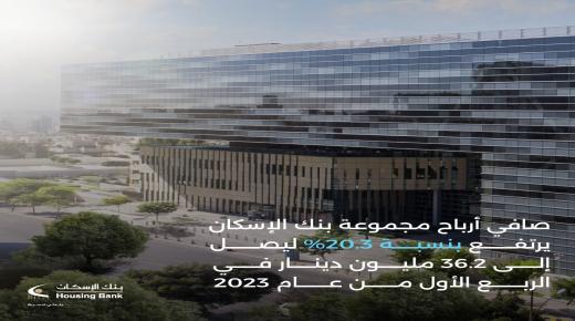 صافي أرباح مجموعة بنك الإسكان يرتفع بنسبة 20.3% ليصل الى 36.2 مليون دينار في الربع الأول من عام 2023