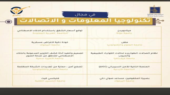 فيلادلفيا تتأهل بـ3 مشاريع تخرج إلى نهائيات “انطلق”