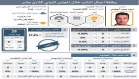 بالوثائق- نواب ” الصفر ” وصدمة القواعد الانتخابية