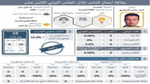 بالوثائق- نواب ” الصفر ” وصدمة القواعد الانتخابية