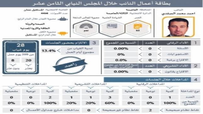 بالوثائق- نواب ” الصفر ” وصدمة القواعد الانتخابية
