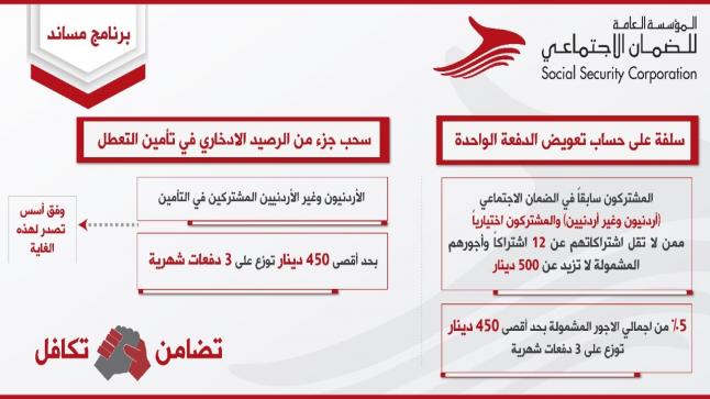 الضمان توضح برنامج “مساند” الصادر بموجب أمر الدفاع رقم (9) لسنة 2020