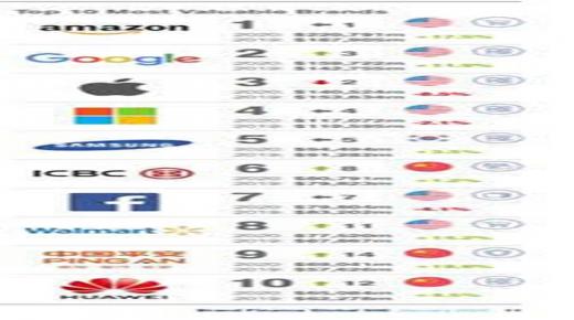 “هواوي” ضمن قائمة أفضل 10 علامات تجارية في العالم