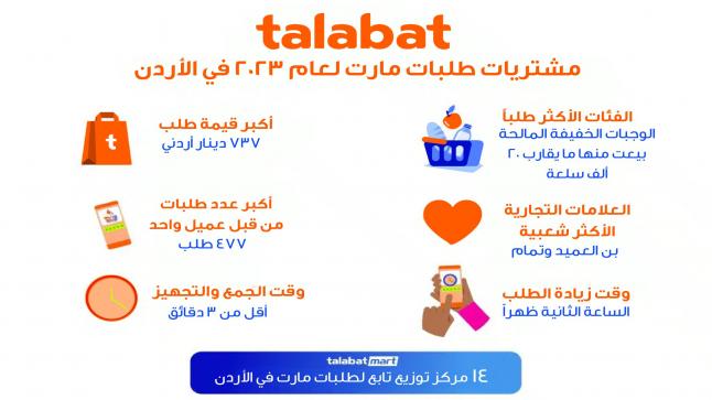 طلبات مارت تكشف عن أكثر مشتريات البقالة تفضيلاً والمنتجات الأكثر طلباً لعام 2023 في الأردن
